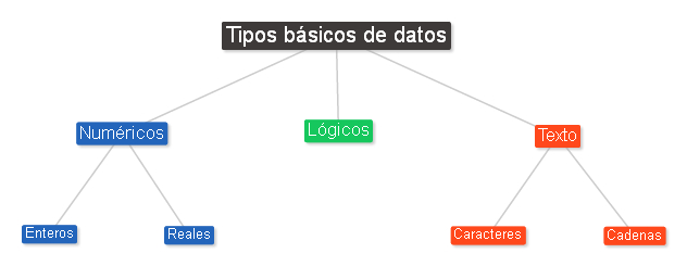 2.1 Tipos básicos de datos | TC2 - Tema 3.4: Conceptos básicos de  programación: Las herramientas básicas del programador