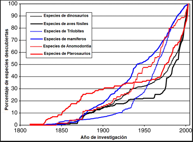 Número de especies descubiertas