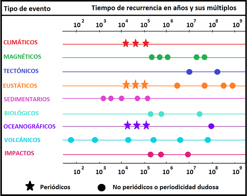 Recurrencia de eventos geológicos