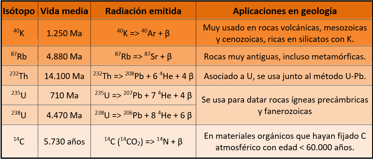 Tabla de isótopos