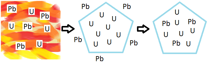 El método Uranio - Plomo