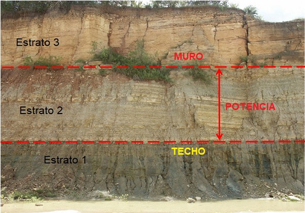 Potencia, techo y muro de un estrato