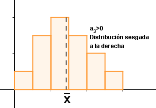Sesgada a la derecha