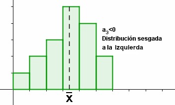 Sesgada a la izquierda