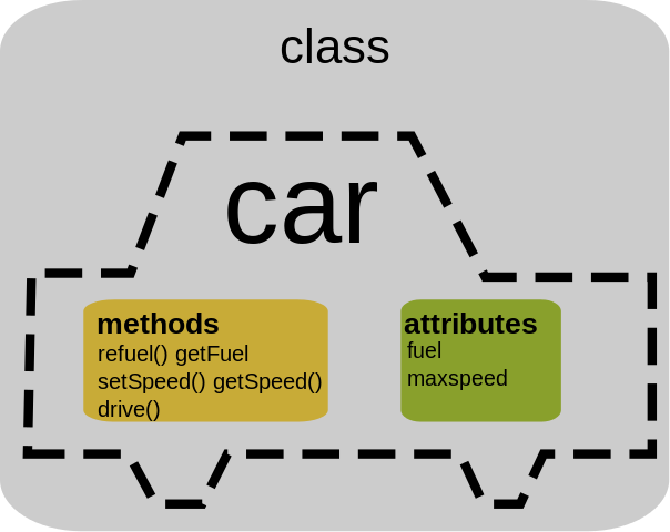 Clase Coche con sus atributos y métodos