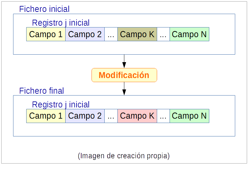 Registros: modificaciones