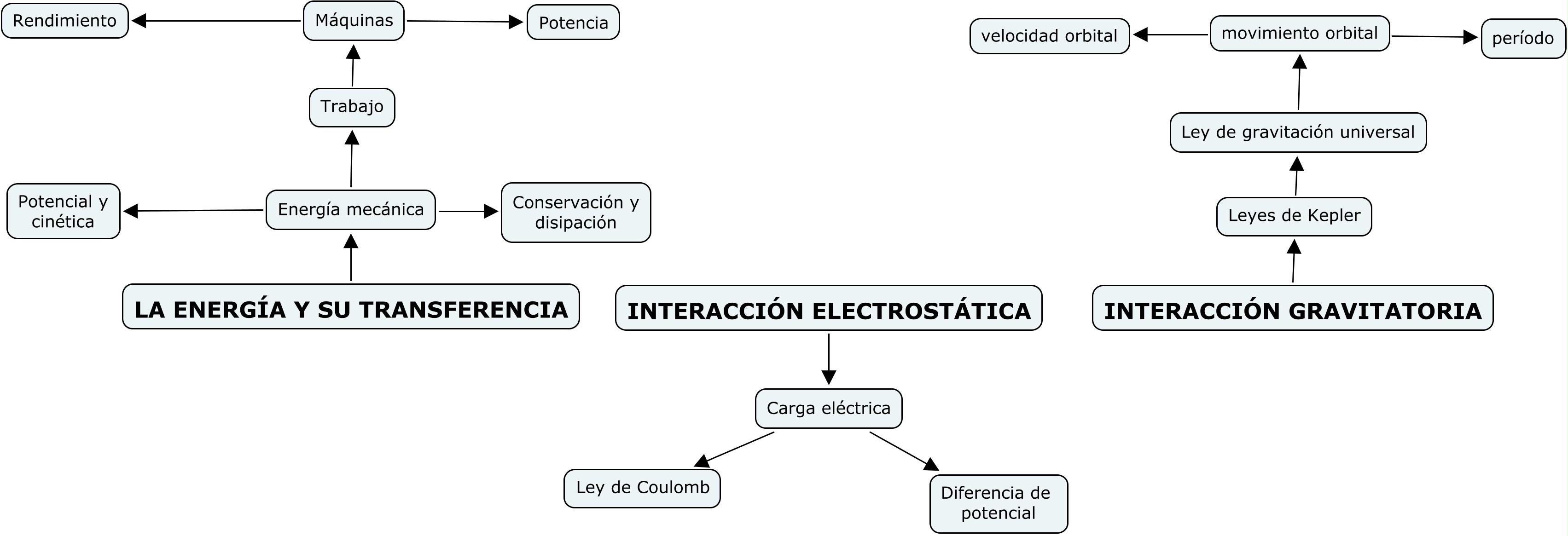 Mapa conceptual | FQ1 - Energía e interacciones: Orientaciones de la unidad