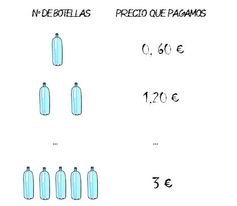 Imagen del precio proporcional de una compra según el número de botellas que compres