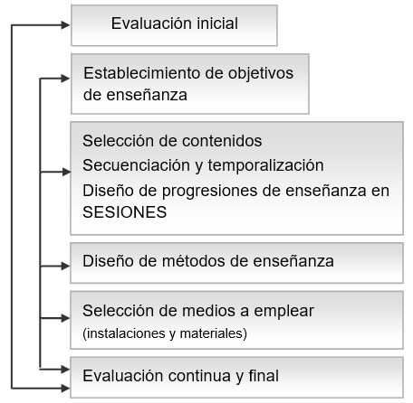 Elementos que conforman una unidad de programación Elementos que conforman una unidad de programación
