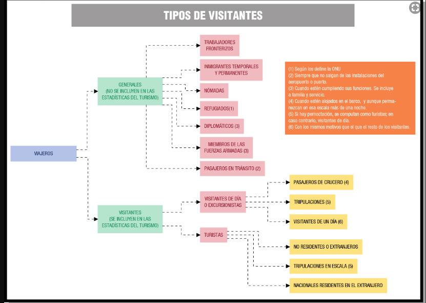Cuadro de visitantes de la OMT