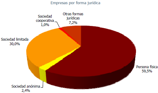 Empresas andaluzas 2011