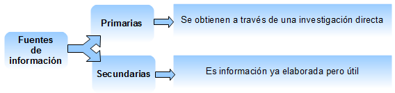 Técnicas de recogida de información
