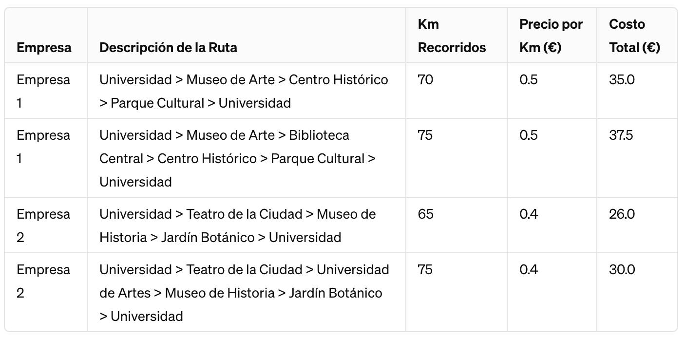 Tabla de distancias y costo por ruta