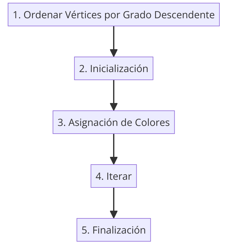 Diagrama del Algoritmo