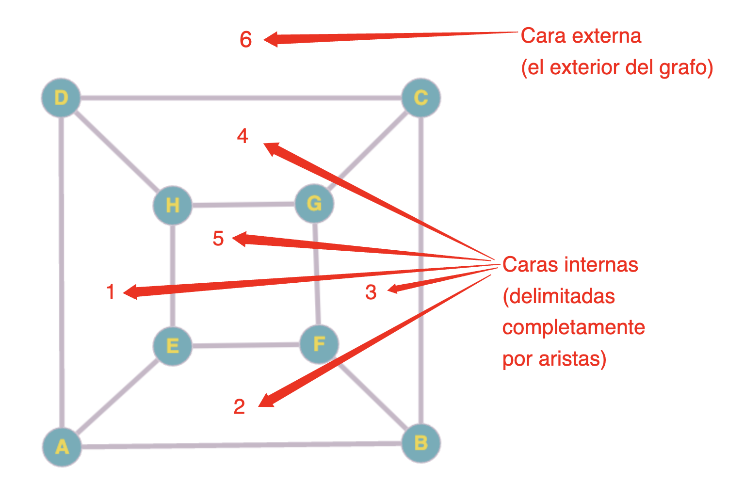 Caras de un grafo