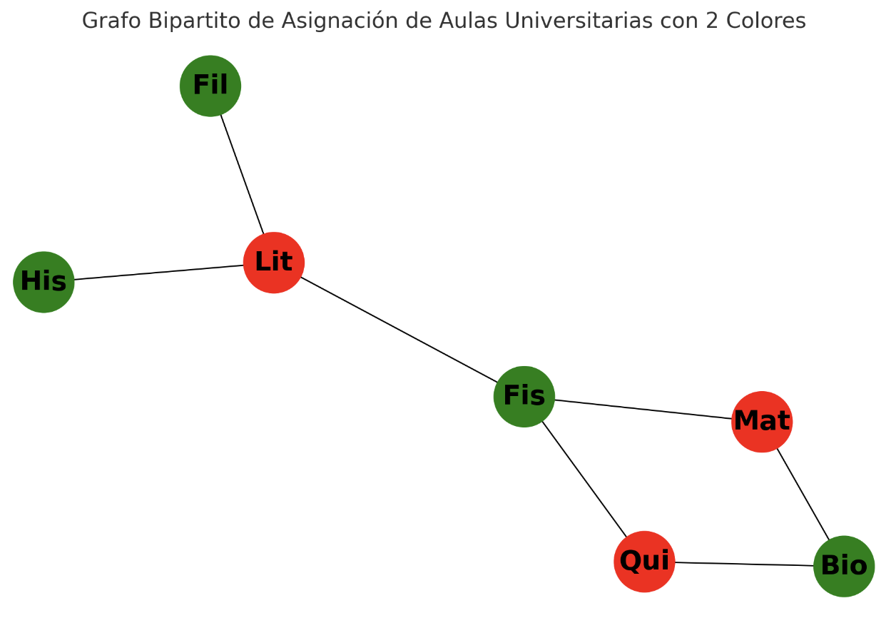 Grafo coloreado