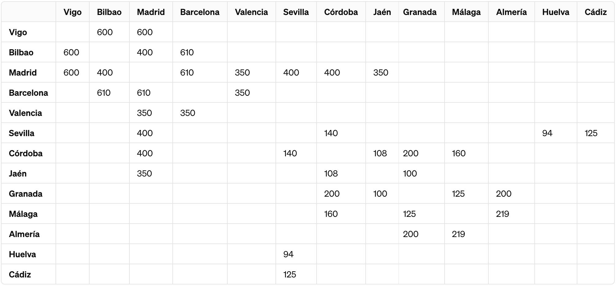 Tabla de distancias
