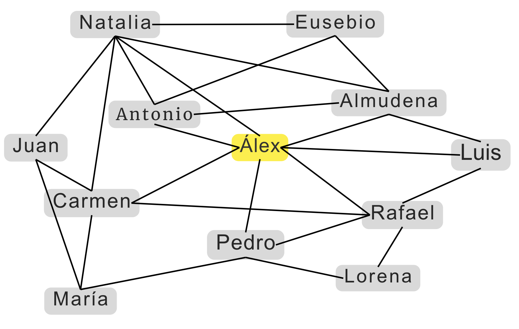Grafo de red social