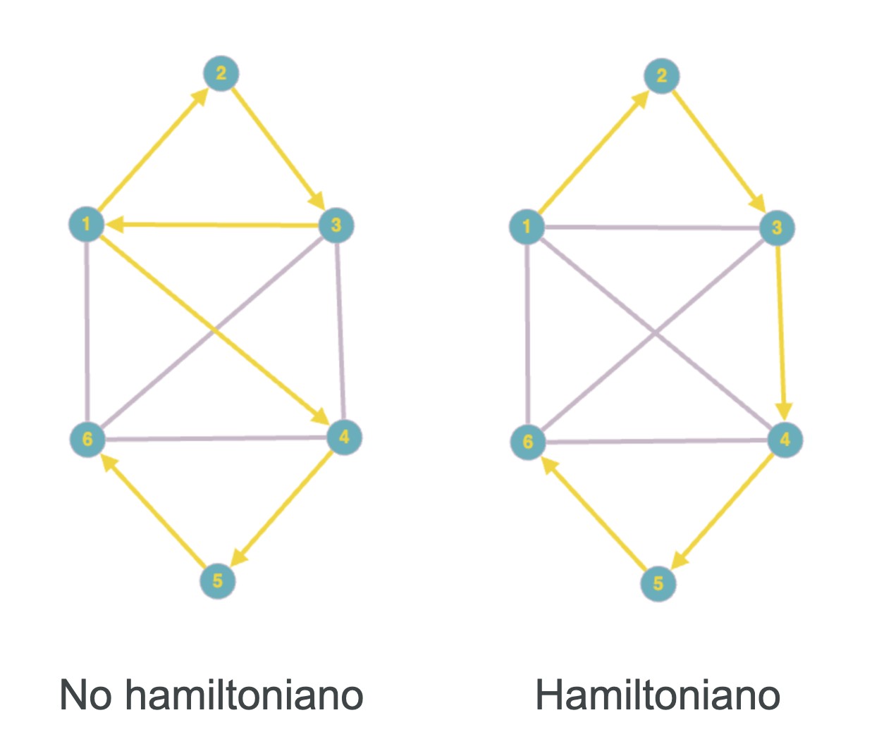 Hamiltoniano - No hamiltoniano