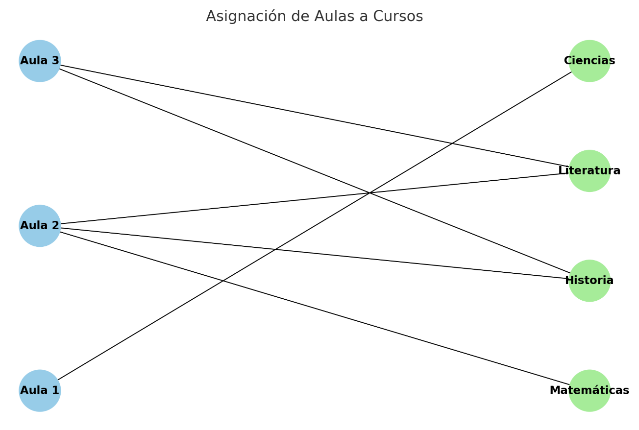 Grafo Planificación escolar