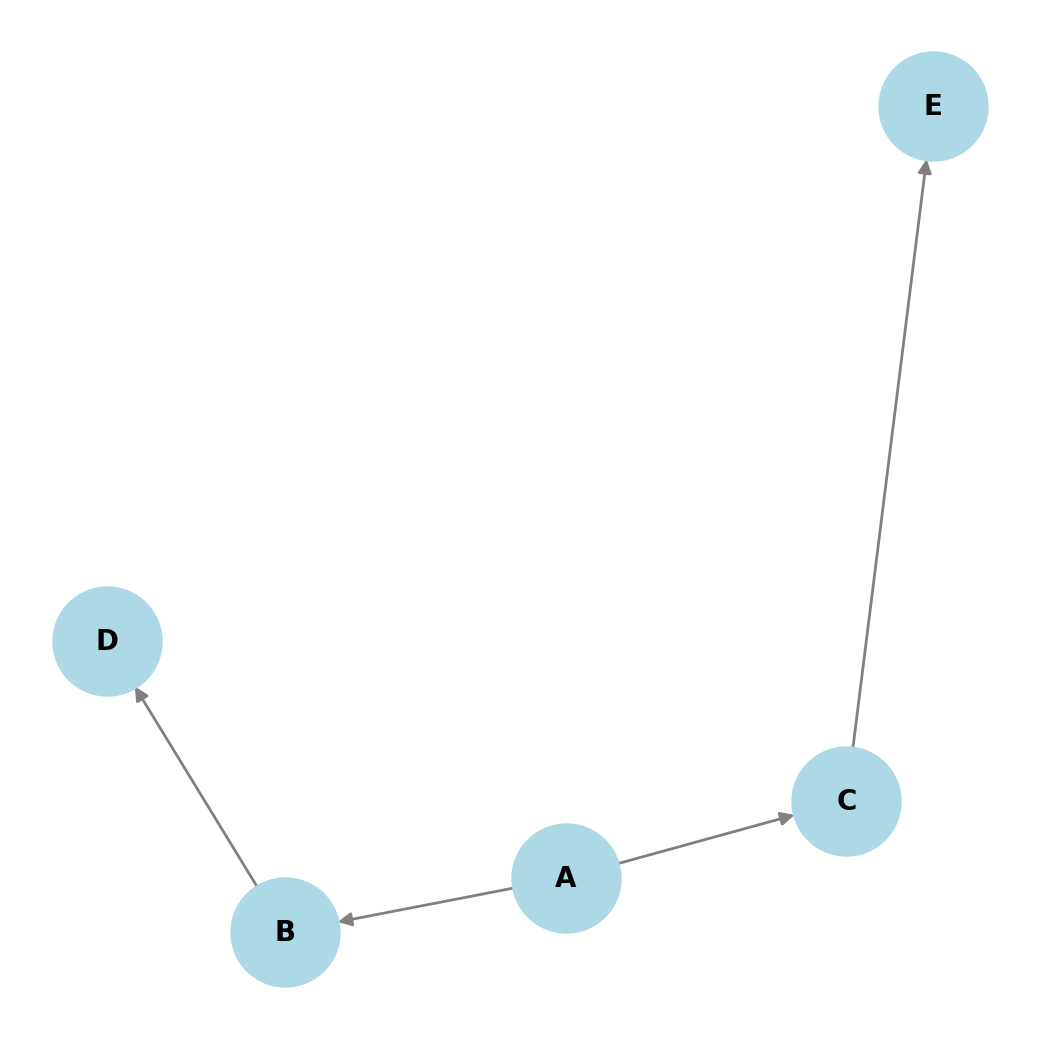 Grafo de tareas