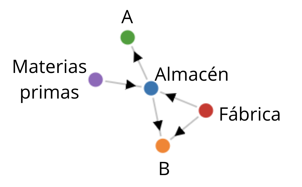 Grafo de Distribución
