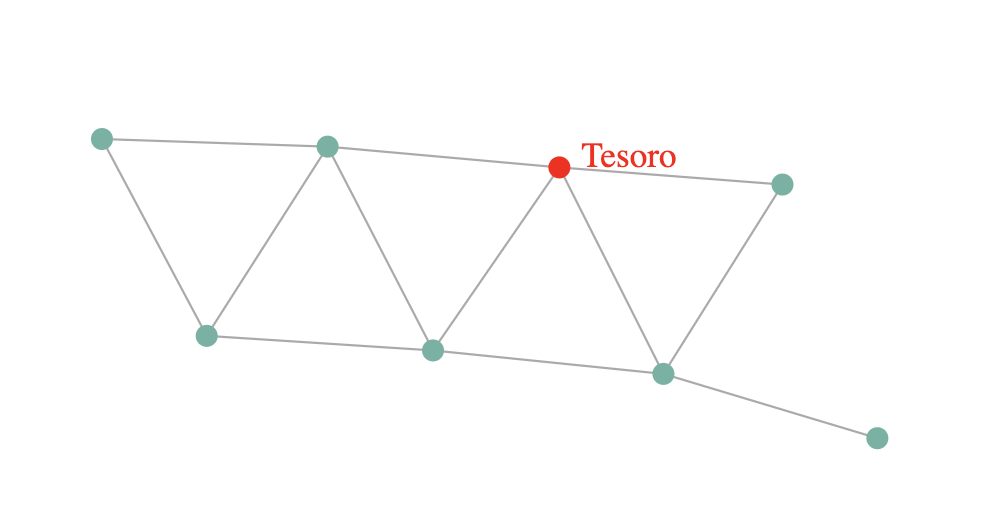 Grafo del tesoro