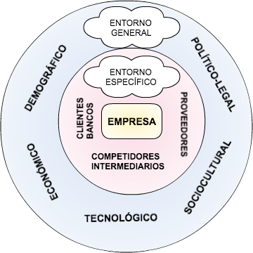 Entorno de la empresa
