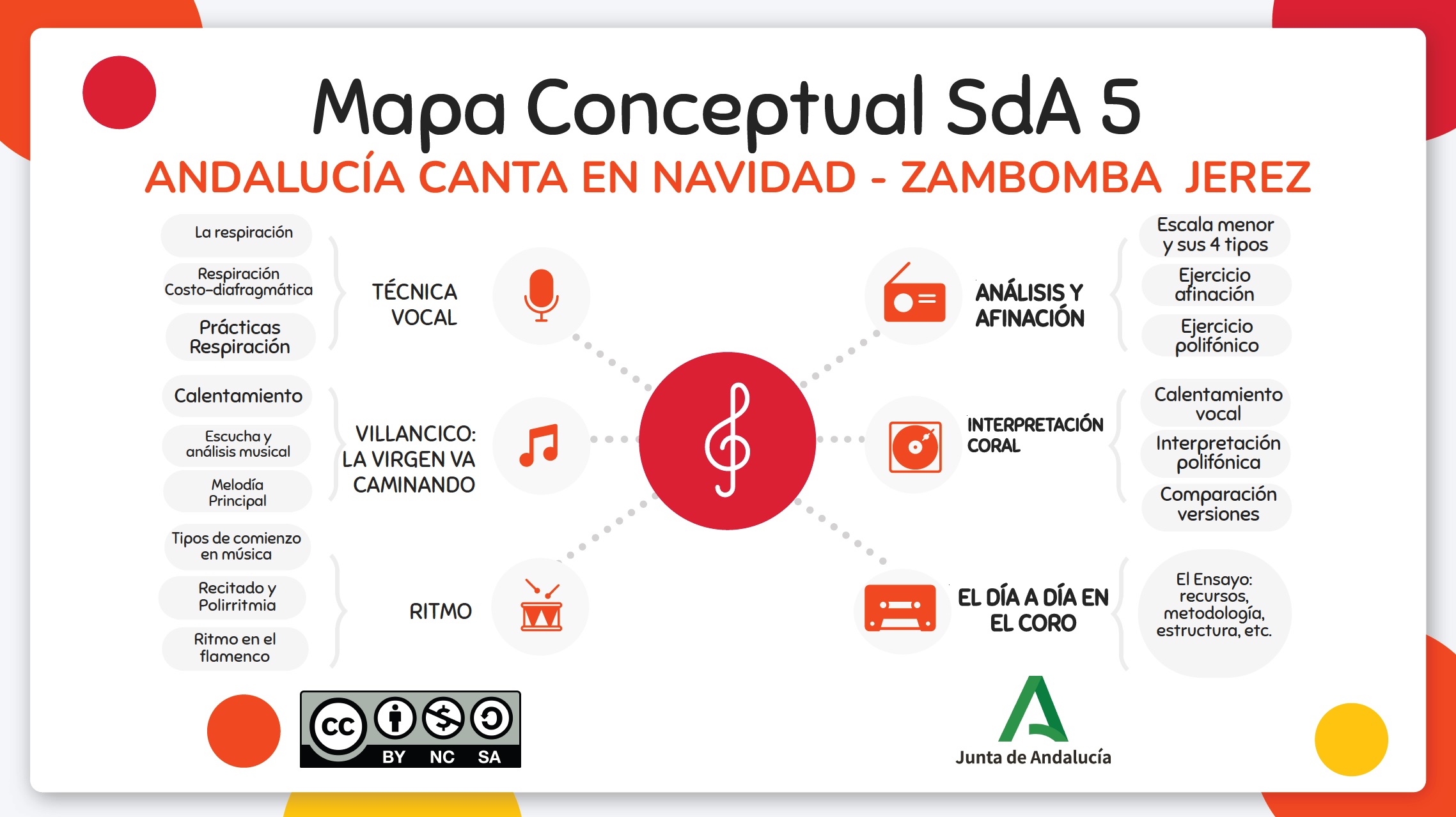 Mapa conceptual de la situación de aprendizaje 1.5.