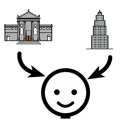 Cabeza de persona en el centro y a los lados dos edificios  con dos flechas que van desde los edificios hasta la cabeza