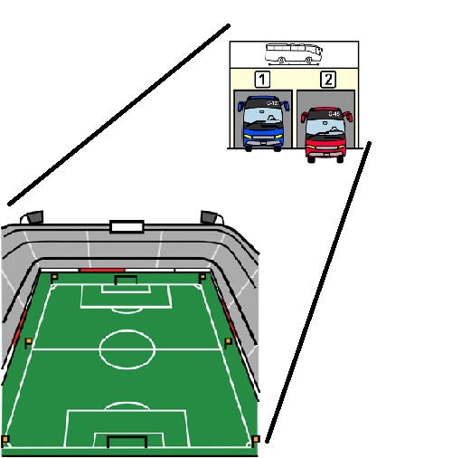 Un edificio con dos autobuses saliendo por  dos puertas  y debajo a la izquierda hay  un estadio de fútbol con gradas alrededor y una portería en cada uno de los lados más cortos. Dos líneas que salen de los lados de ambos edificios los unen