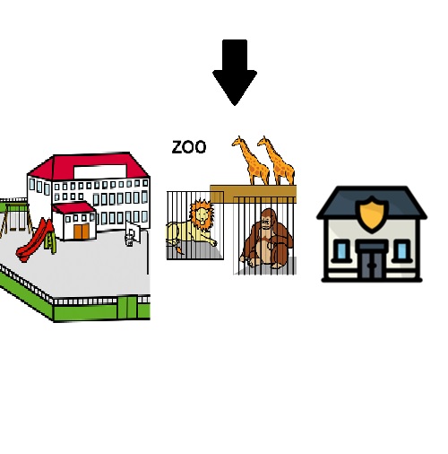 A la izquierda hay un edificio con muchas ventanas y un patio con columpios y una valla. En el centro hay un recinto con animales y una reja que lo rodea.Este recinto tiene una flecha negra encima apuntándole. A la derecha hay un edificio con una placa de policía en su fachada