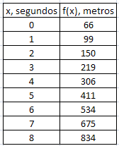 Tabla de valores de f