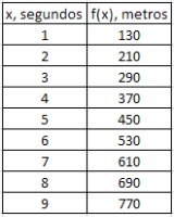 Tabla de valores de f