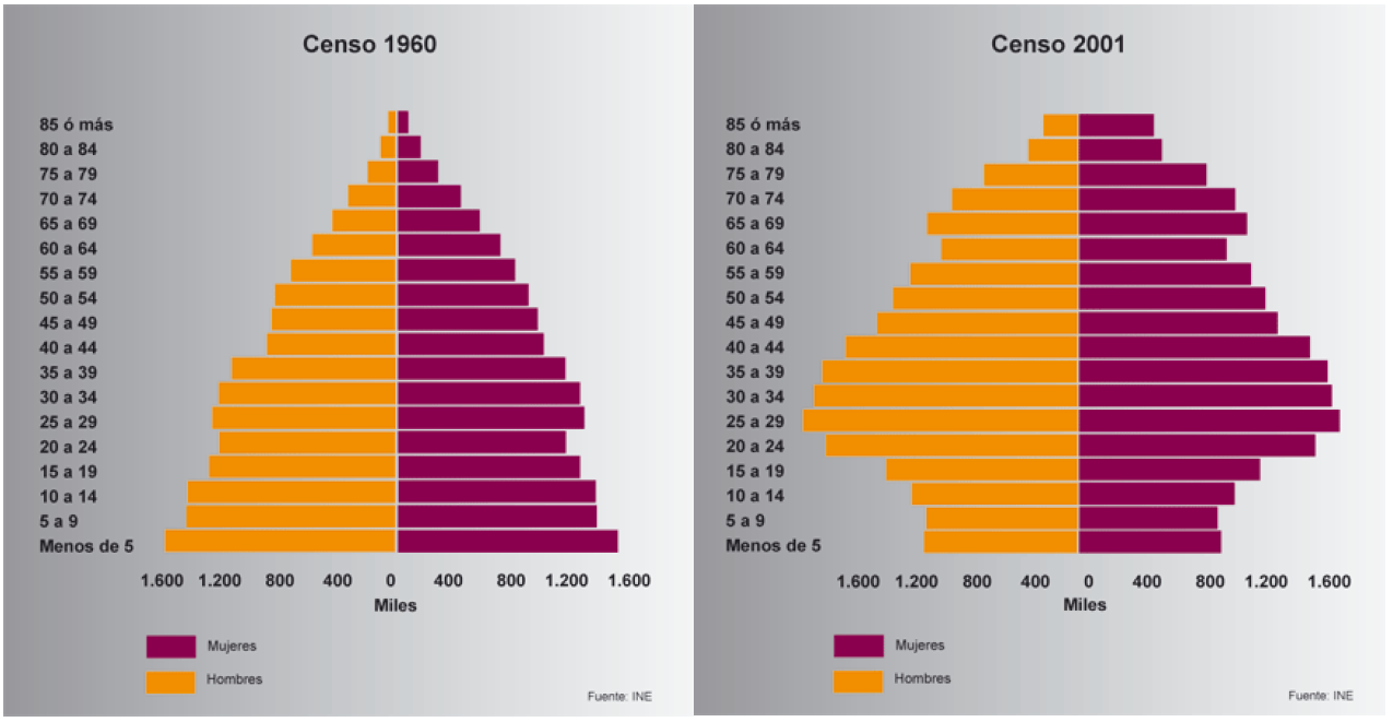  Pirámide de la población española en 1960 y 1961. 