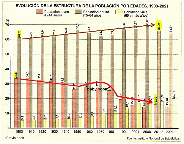 Evolución de la estructura de la población por edades de España. 