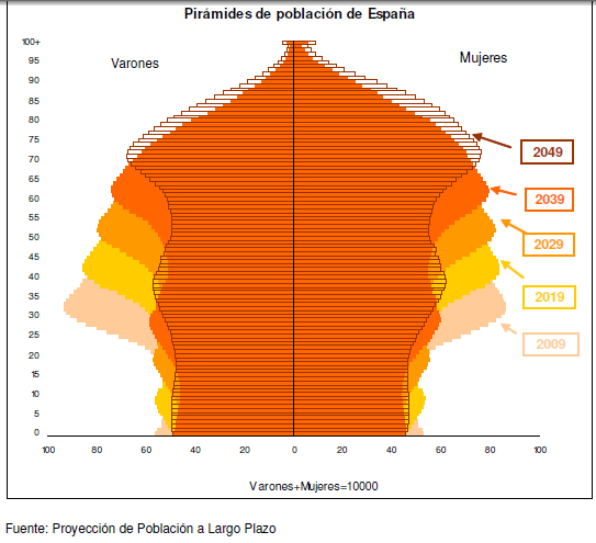 Proyección a largo plazo de la población española.