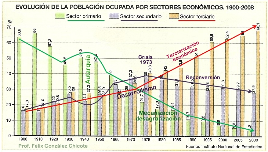 Evolución de la población por sectores económicos en el siglo XX