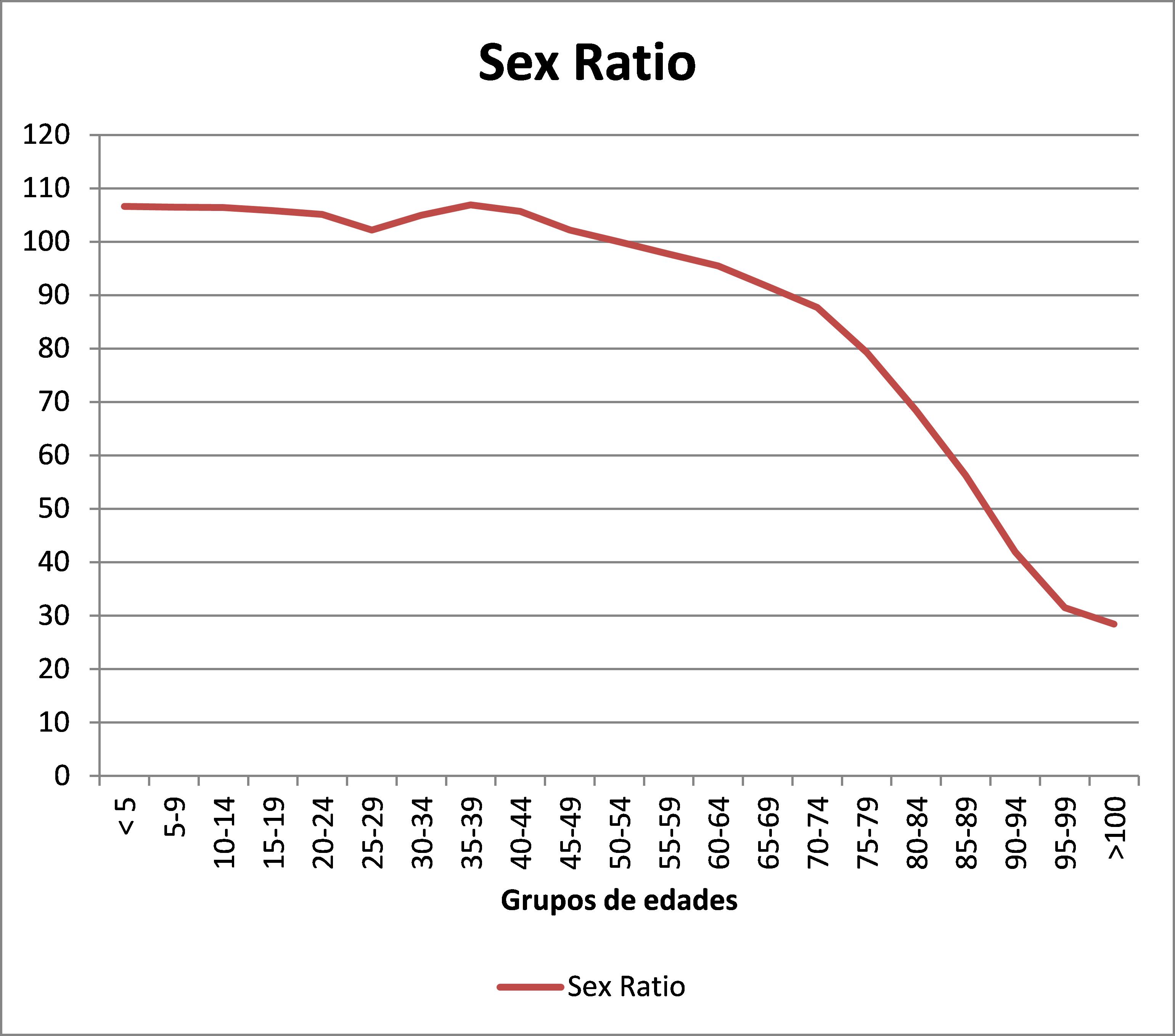 1 ¿hay Más Españolas Que Españoles La Sex Ratio Ge2 Tema 33 La Población Española La 2644