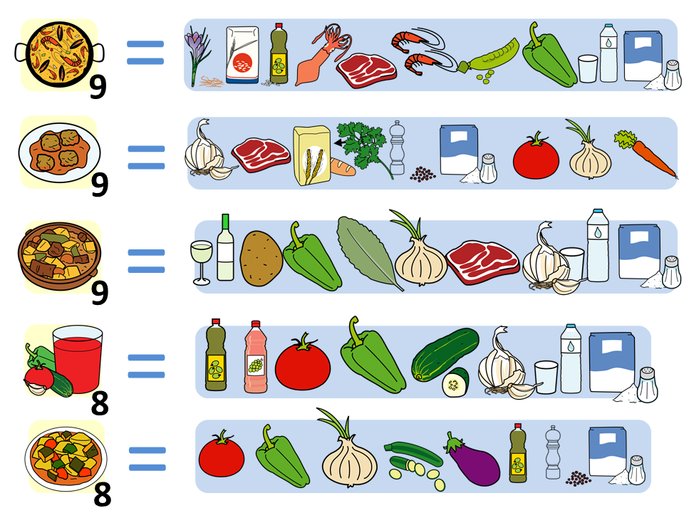 Esta imagen muestra los ingredientes y puntuación para un juego de cartas.