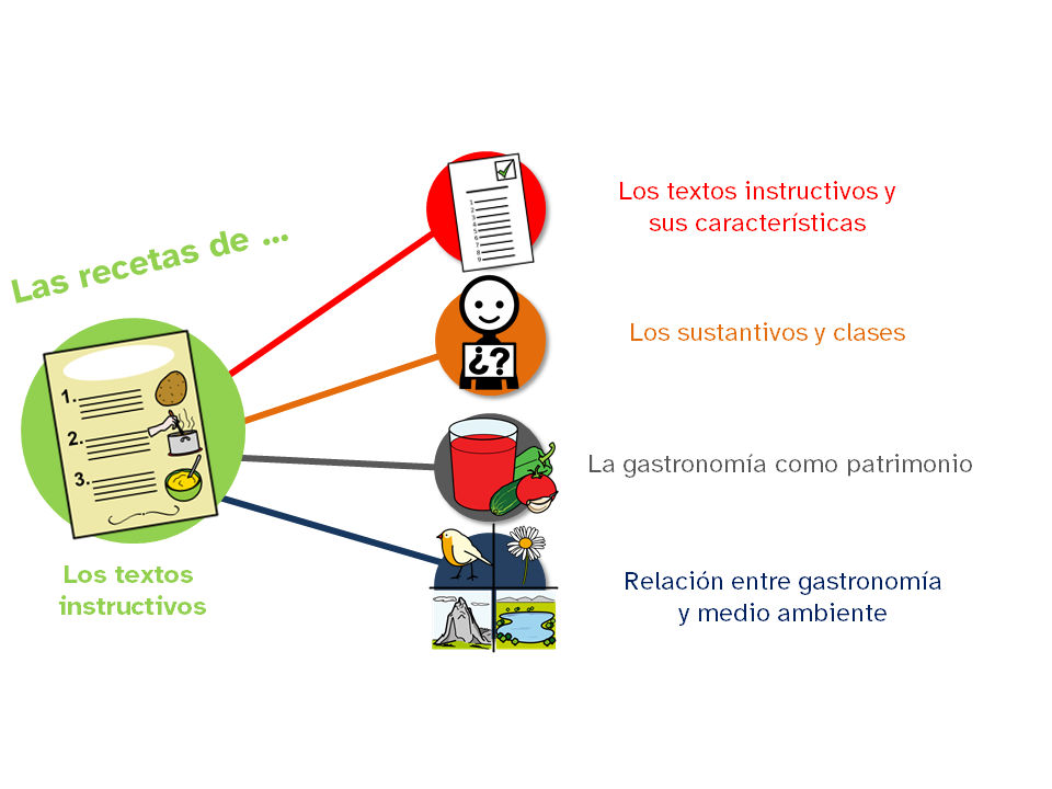 Esquema con los contenidos a trabajar a lo largo de este recurso