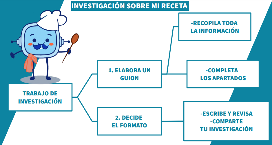 Infografía explicando los pasos a seguir para llevar a cabo una investigación