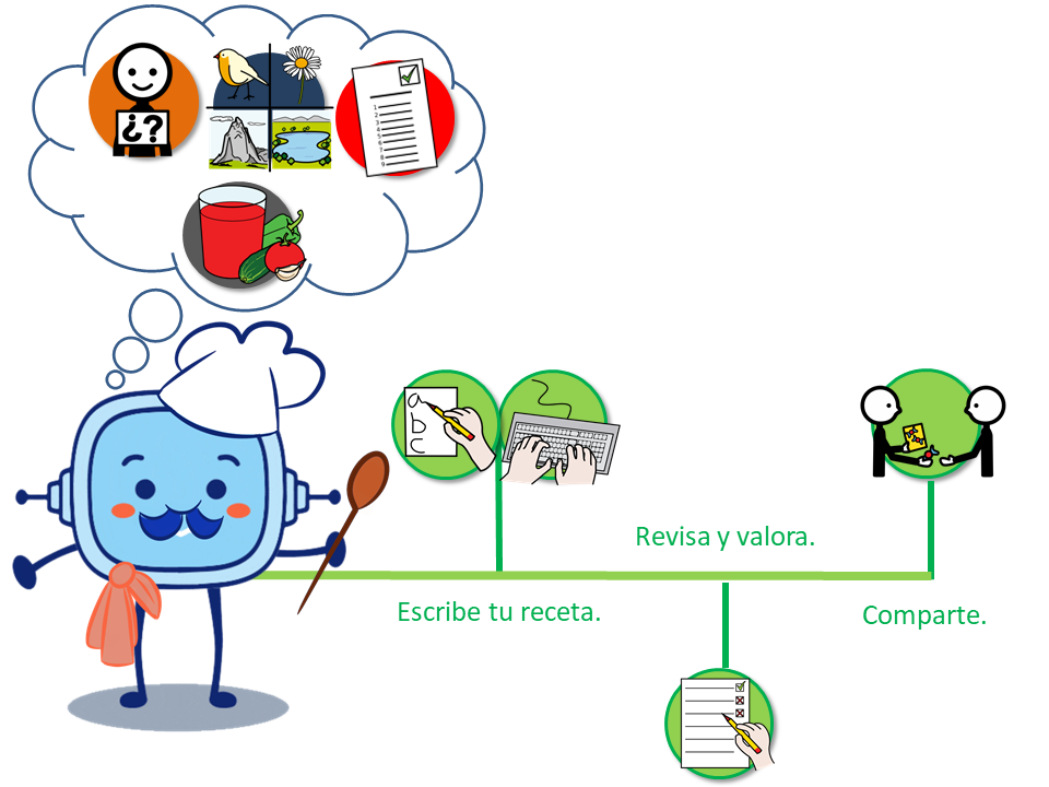 Una linea temporal con las tareas a trabajar en orden temporal.