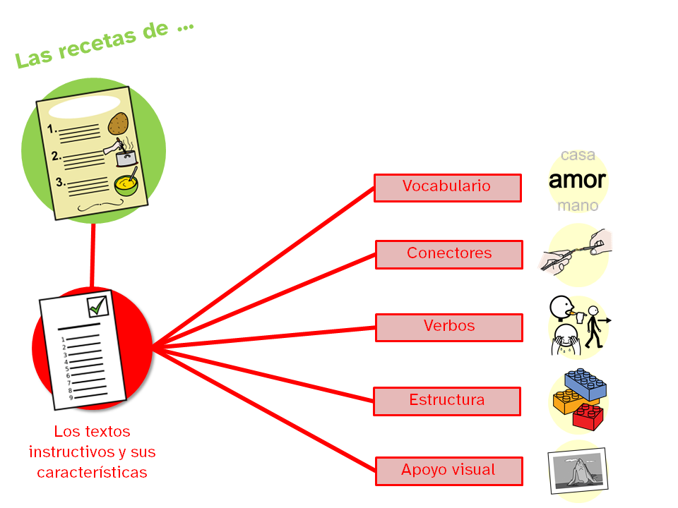 Los textos instructivos y sus características