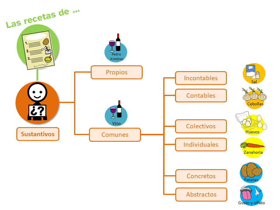 Esquema con los tipos de sustantivos 