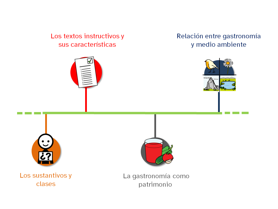 Una línea del tiempo con los contenidos que se van a trabajar en esa fase del recurso..