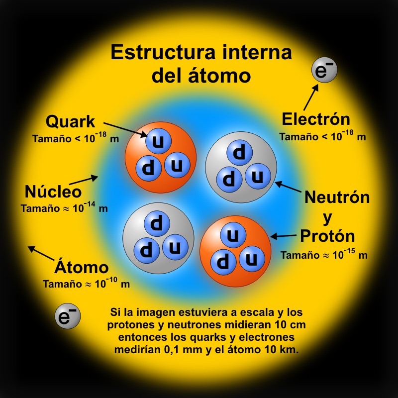 Estructura interna del átomo