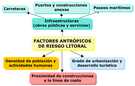 Factores antrópicos de riesgo litoral
