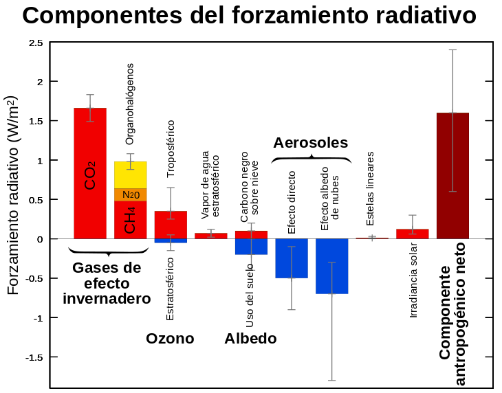 Forzamiento radiativo