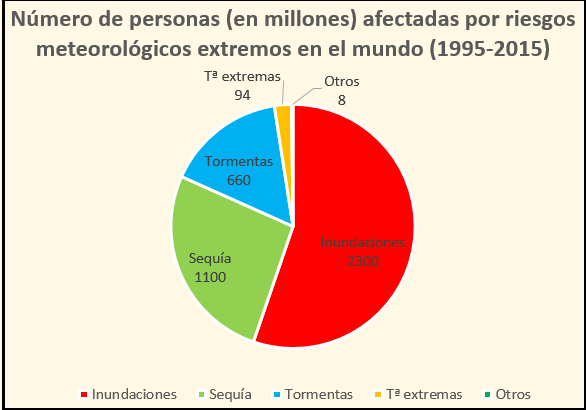 Millones de afectados por eventos meteorológicos
